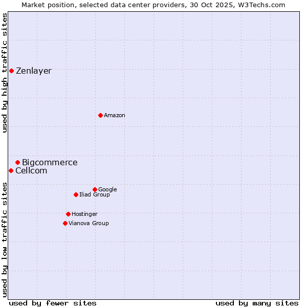 Market position of Bigcommerce vs. Zenlayer vs. Cellcom