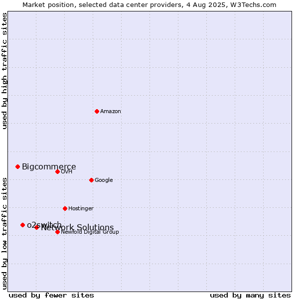 Market position of Network Solutions vs. o2switch vs. Bigcommerce
