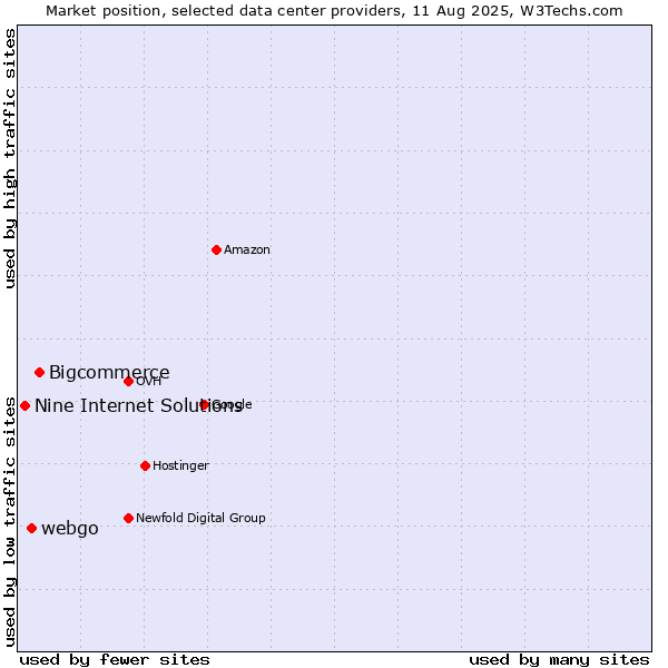 Market position of Bigcommerce vs. webgo vs. Nine Internet Solutions