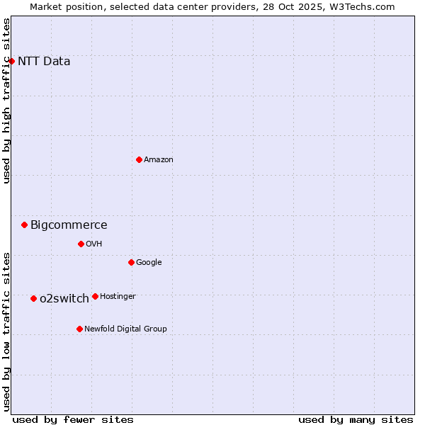 Market position of o2switch vs. Bigcommerce vs. NTT Data