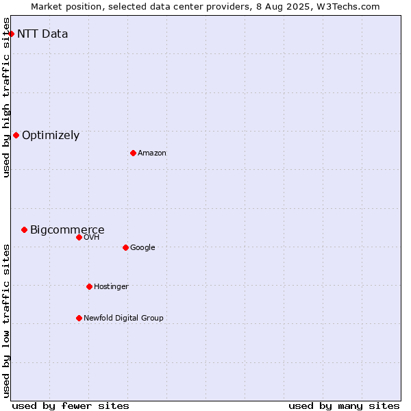 Market position of Bigcommerce vs. Optimizely vs. NTT Data