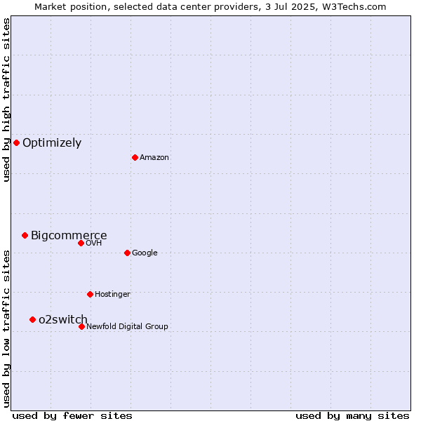 Market position of o2switch vs. Bigcommerce vs. Optimizely