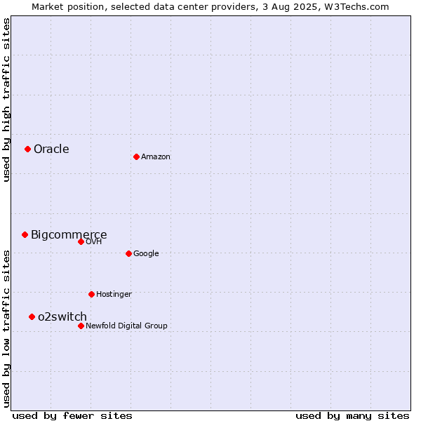 Market position of o2switch vs. Oracle vs. Bigcommerce
