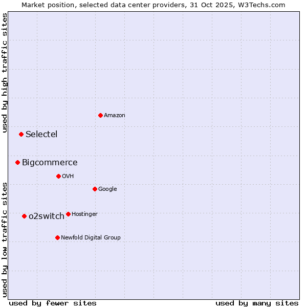 Market position of o2switch vs. Selectel vs. Bigcommerce
