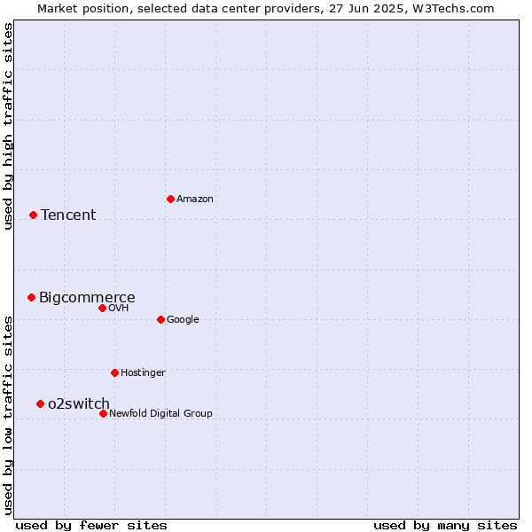 Market position of o2switch vs. Tencent vs. Bigcommerce