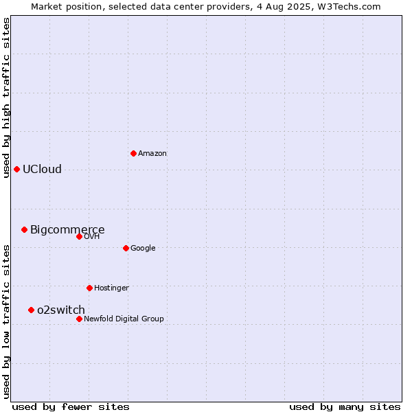 Market position of o2switch vs. Bigcommerce vs. UCloud