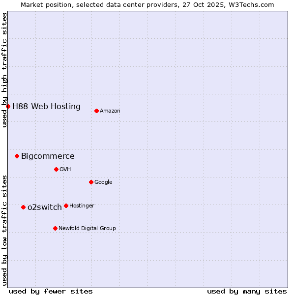 Market position of o2switch vs. Bigcommerce vs. H88 Web Hosting