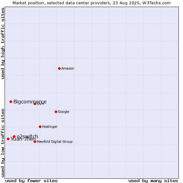 Market position of o2switch vs. Bigcommerce vs. Yuan-Jhen