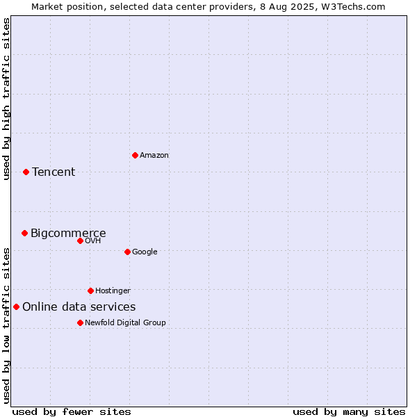 Market position of Tencent vs. Bigcommerce vs. Online data services