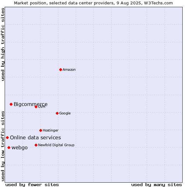 Market position of Bigcommerce vs. webgo vs. Online data services