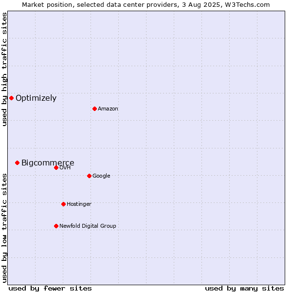 Market position of Bigcommerce vs. Optimizely