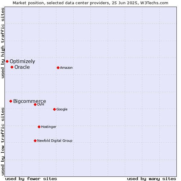 Market position of Oracle vs. Bigcommerce vs. Optimizely