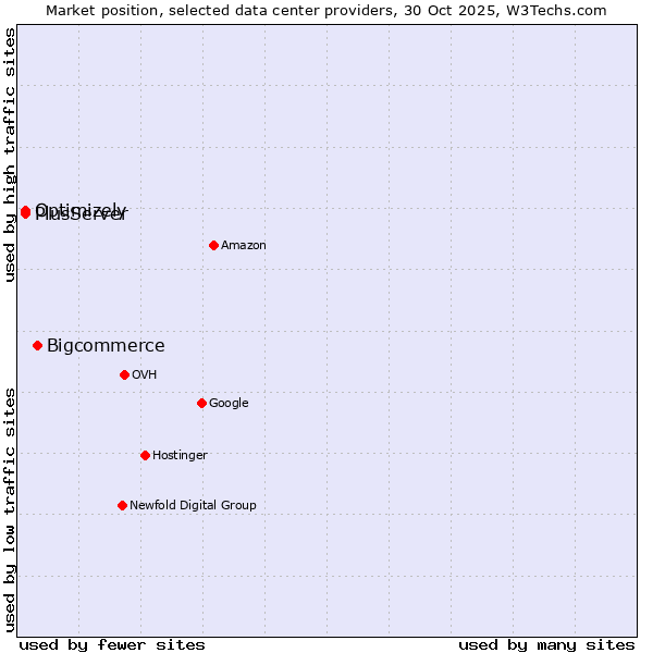 Market position of Bigcommerce vs. PlusServer vs. Optimizely