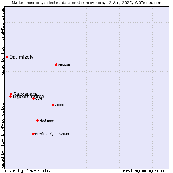 Market position of Rackspace vs. Bigcommerce vs. Optimizely
