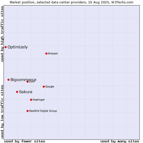 Market position of Sakura vs. Bigcommerce vs. Optimizely