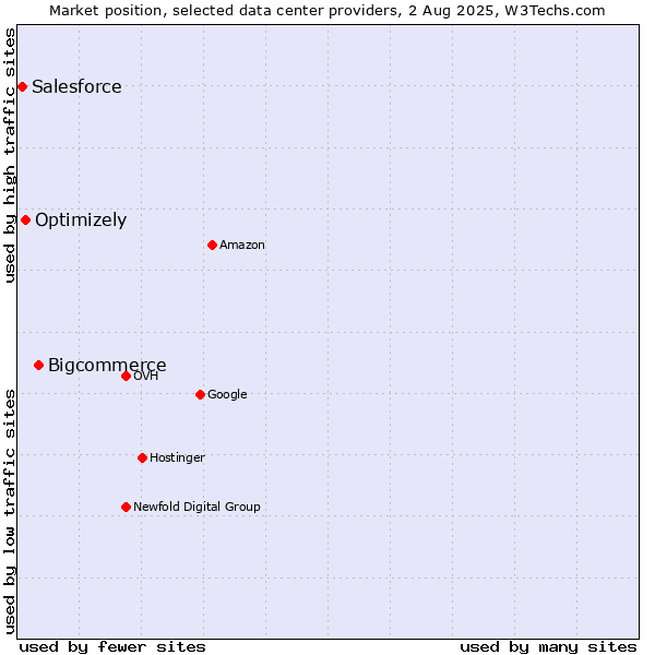 Market position of Bigcommerce vs. Optimizely vs. Salesforce