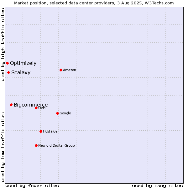 Market position of Bigcommerce vs. Scalaxy vs. Optimizely