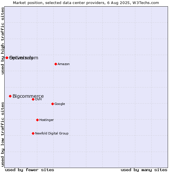 Market position of Bigcommerce vs. Servers.com vs. Optimizely