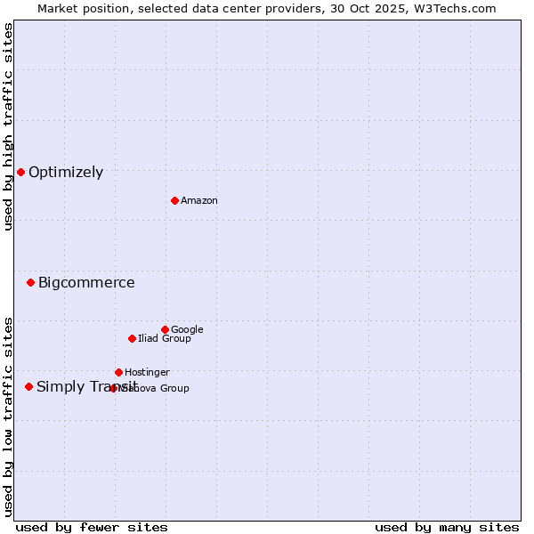 Market position of Bigcommerce vs. Simply Transit vs. Optimizely