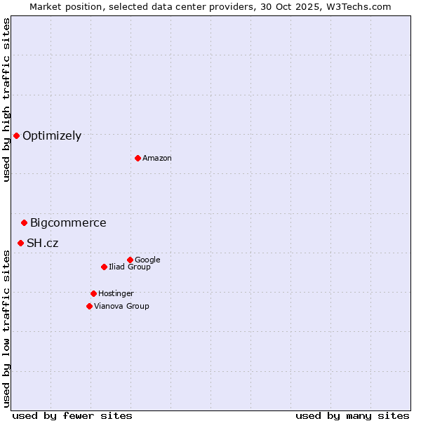 Market position of Bigcommerce vs. SH.cz vs. Optimizely