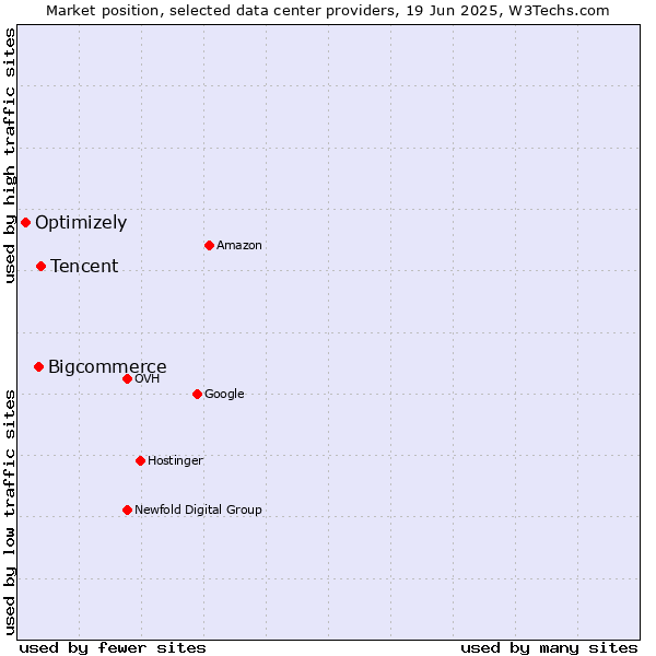 Market position of Tencent vs. Bigcommerce vs. Optimizely