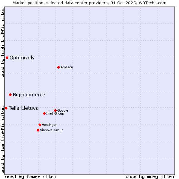 Market position of Bigcommerce vs. Optimizely vs. Telia Lietuva