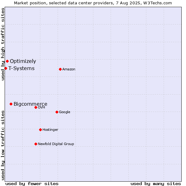 Market position of Bigcommerce vs. Optimizely vs. T-Systems