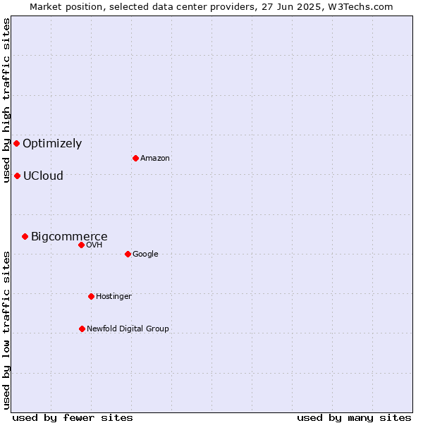 Market position of Bigcommerce vs. UCloud vs. Optimizely