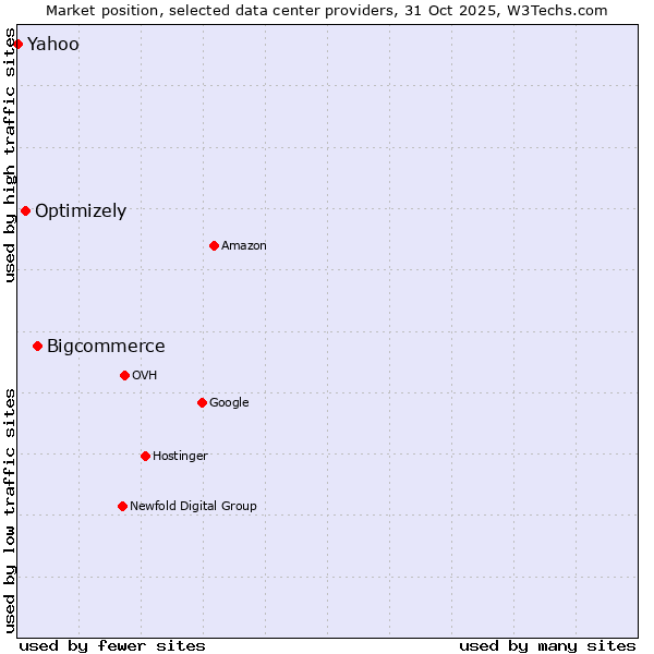 Market position of Bigcommerce vs. Optimizely vs. Yahoo