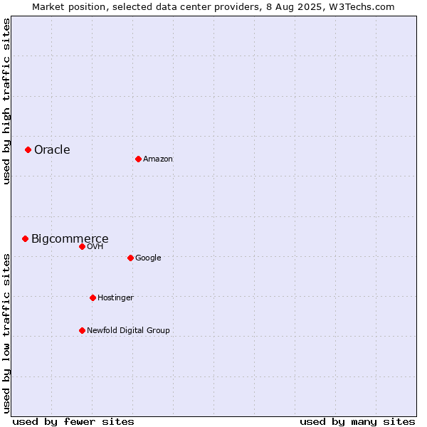 Market position of Oracle vs. Bigcommerce