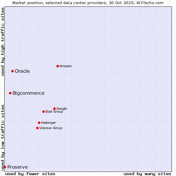 Market position of Oracle vs. Bigcommerce vs. Proserve