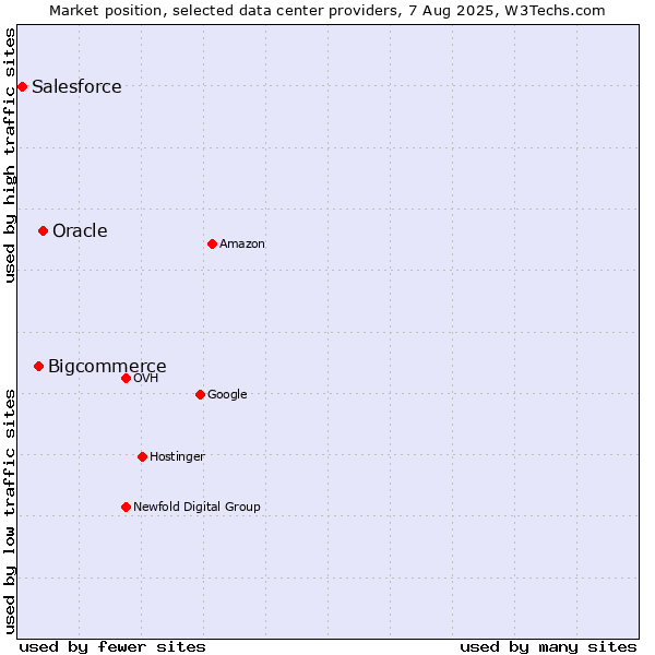 Market position of Oracle vs. Bigcommerce vs. Salesforce