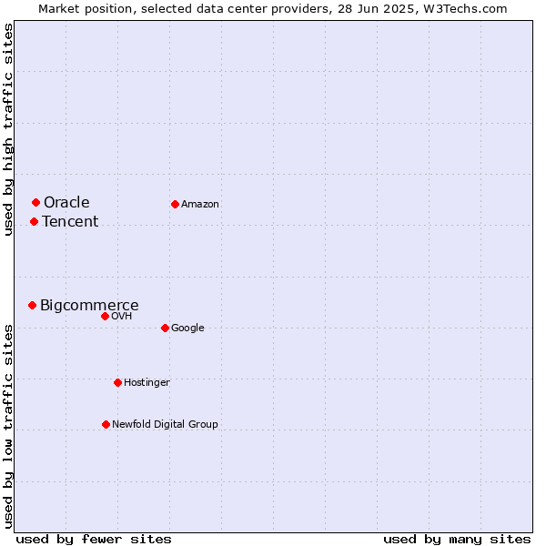 Market position of Oracle vs. Tencent vs. Bigcommerce