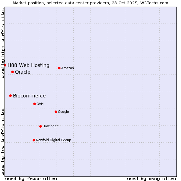 Market position of Oracle vs. Bigcommerce vs. H88 Web Hosting