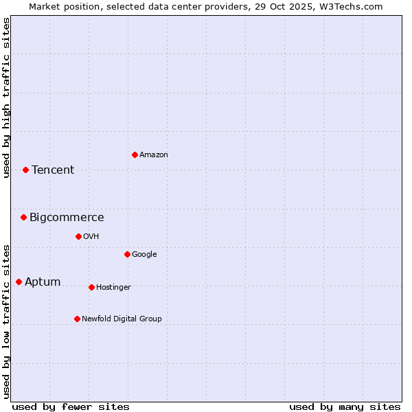 Market position of Tencent vs. Bigcommerce vs. Aptum