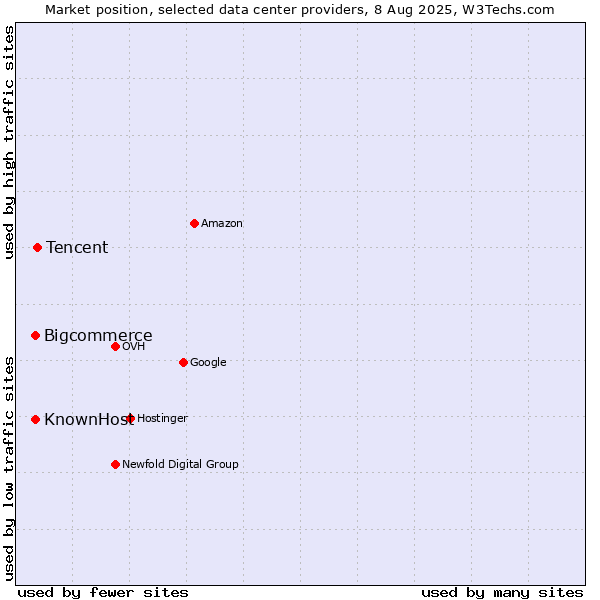 Market position of Tencent vs. KnownHost vs. Bigcommerce