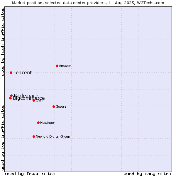 Market position of Rackspace vs. Tencent vs. Bigcommerce