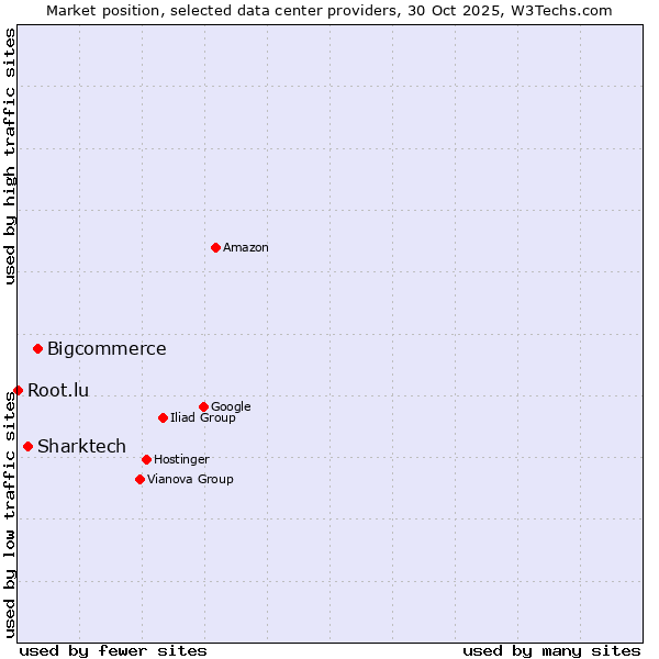 Market position of Bigcommerce vs. Sharktech vs. Root.lu