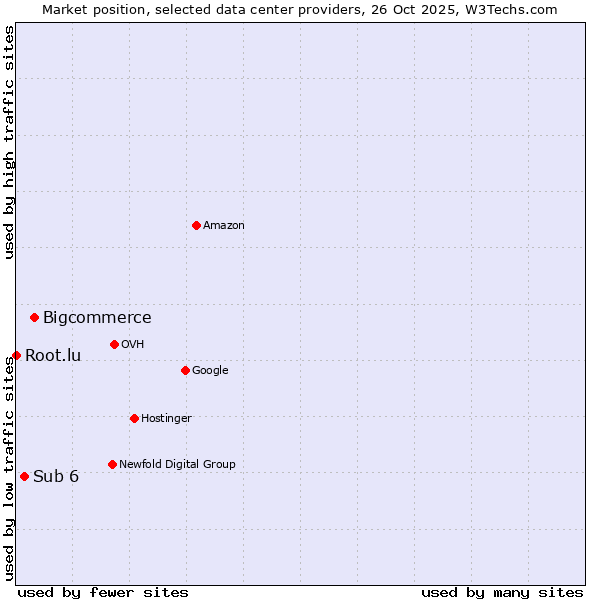 Market position of Bigcommerce vs. Sub 6 vs. Root.lu