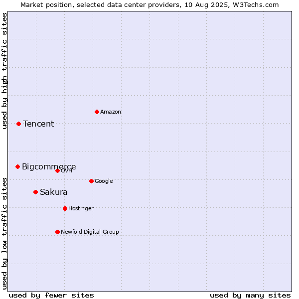 Market position of Sakura vs. Tencent vs. Bigcommerce