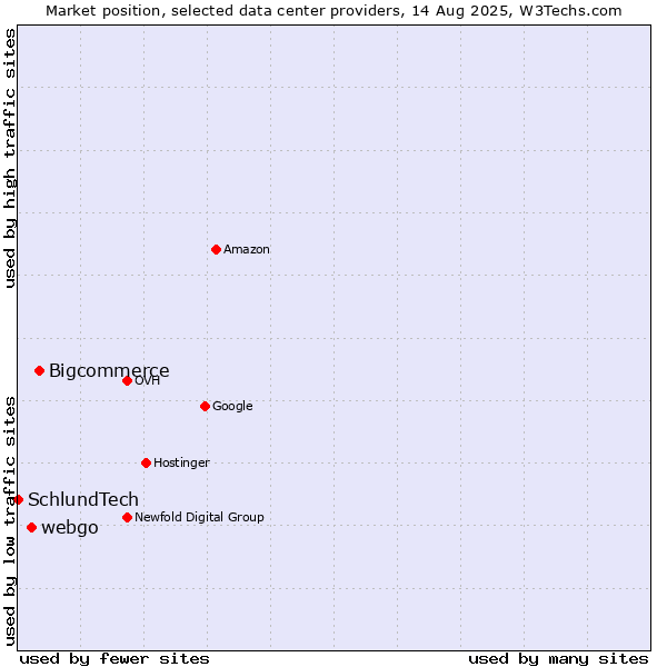 Market position of Bigcommerce vs. webgo vs. SchlundTech