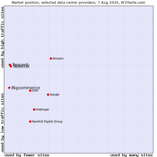 Market position of Selectel vs. Tencent vs. Bigcommerce