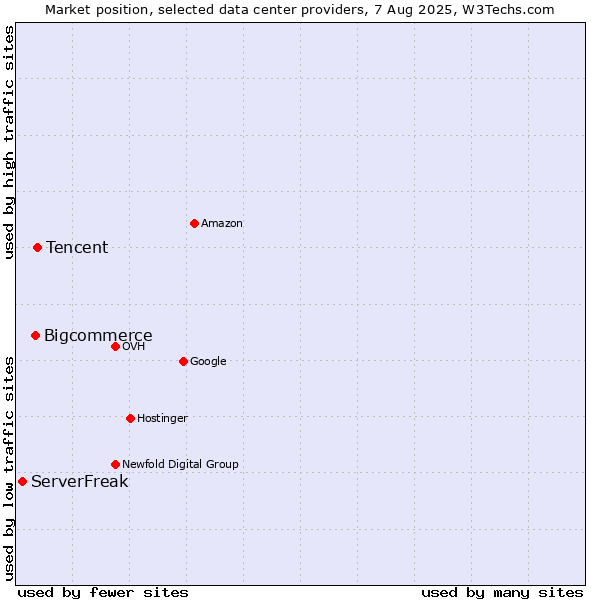 Market position of Tencent vs. Bigcommerce vs. ServerFreak