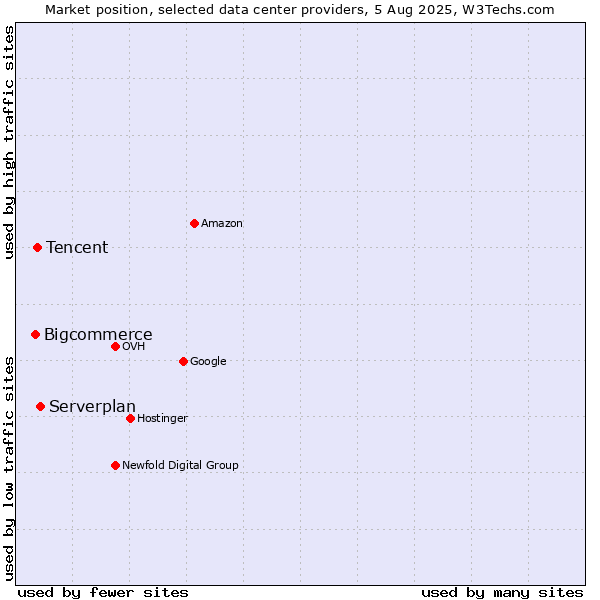 Market position of Serverplan vs. Tencent vs. Bigcommerce