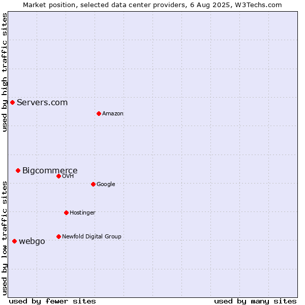 Market position of Bigcommerce vs. webgo vs. Servers.com