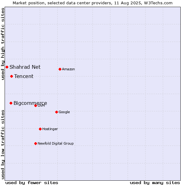Market position of Tencent vs. Bigcommerce vs. Shahrad Net