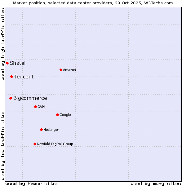 Market position of Tencent vs. Bigcommerce vs. Shatel