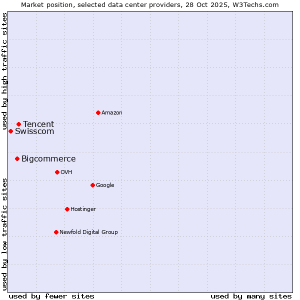 Market position of Tencent vs. Bigcommerce vs. Swisscom