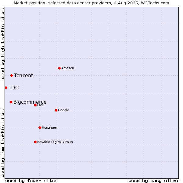 Market position of Tencent vs. Bigcommerce vs. TDC