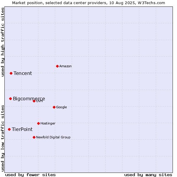 Market position of Tencent vs. Bigcommerce vs. TierPoint